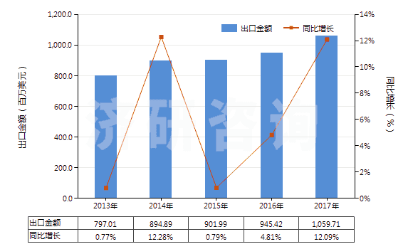 2013-2017年中國其他抗菌素(HS29419090)出口總額及增速統(tǒng)計